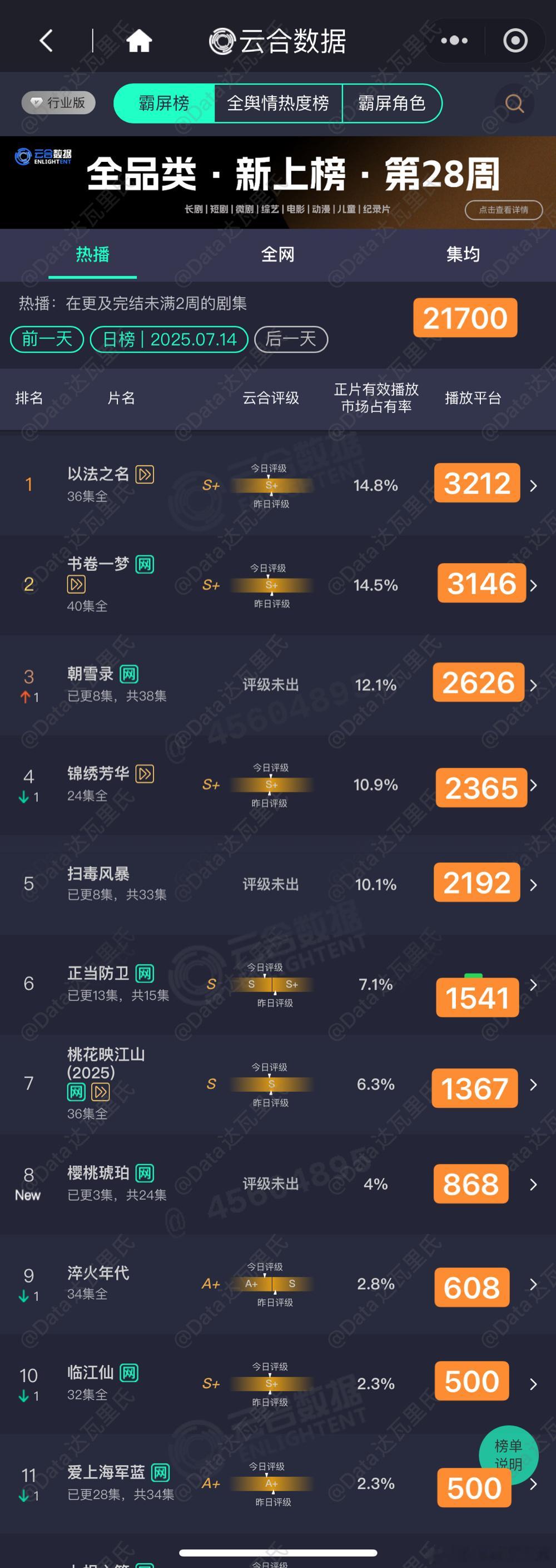 7.14云合估值，粗略估，以猫儿为准樱桃琥珀 首播868万上下以法之名 3212