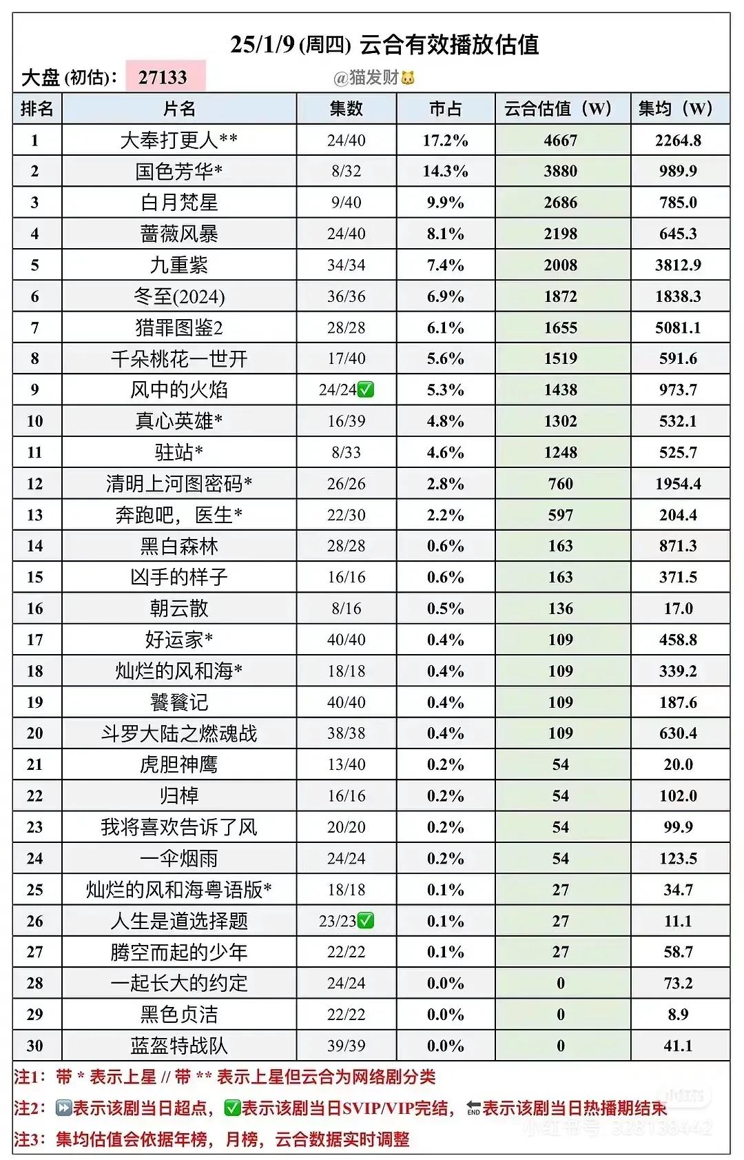 《大奉打更人》单更第四天，扛住了。
对面用一百条黑热搜，全平台黑通稿黑视频黑评论