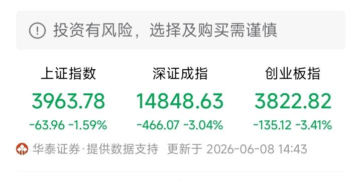 春风又绿大A股。
昨天以为今天上证最多跌30个点左右。
看来是太保守了。
目前已