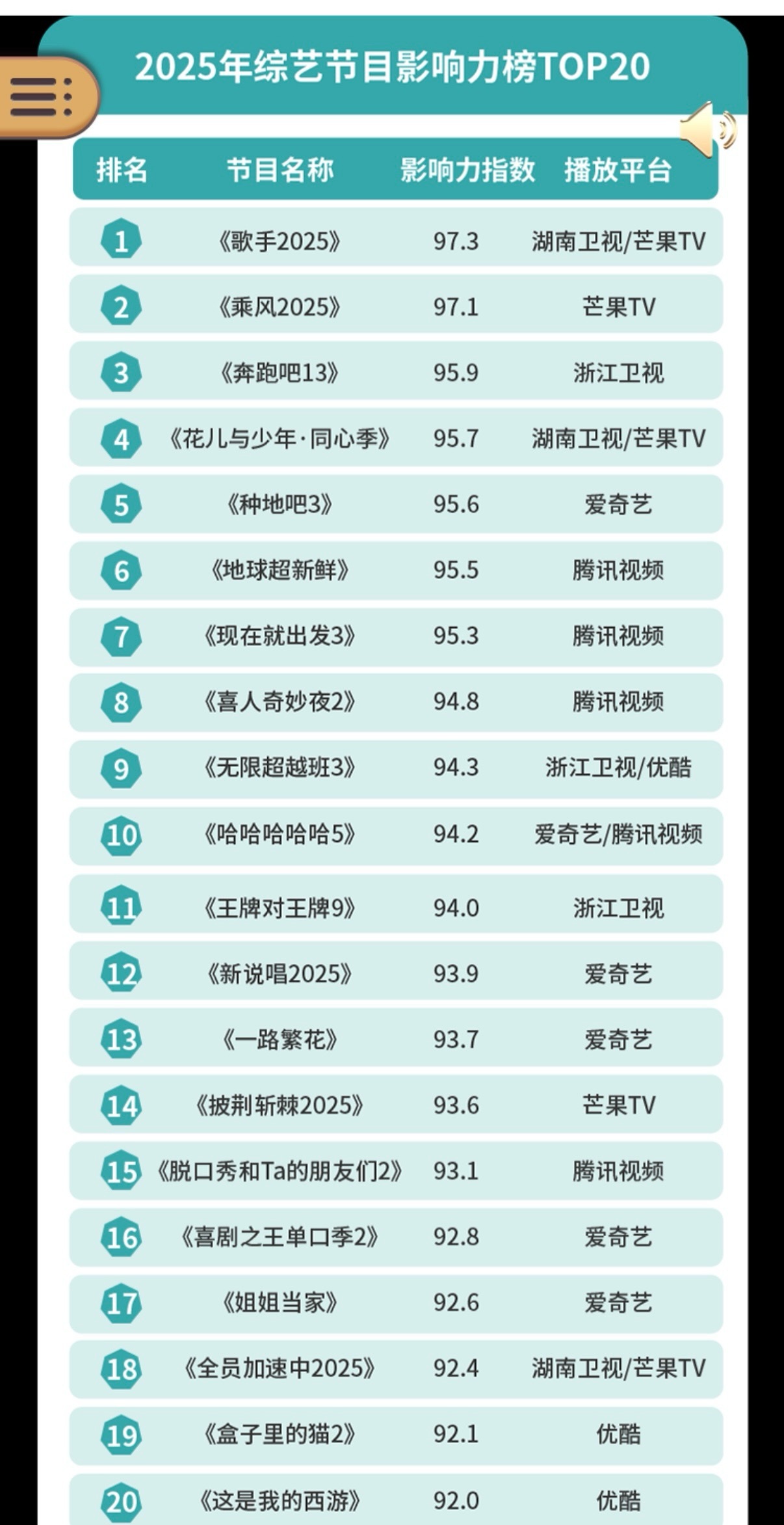 2025年综艺节目影响力榜TOP202025年综艺口碑榜TOP102025年综艺