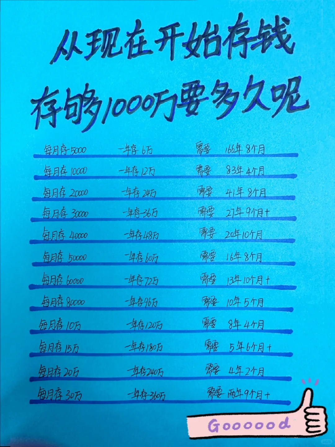 从现在开始存钱，存够1000万需要多久呢？💪