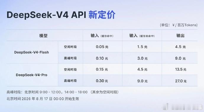 DeepSeek API今起正式调价 最高涨幅达1100% 
