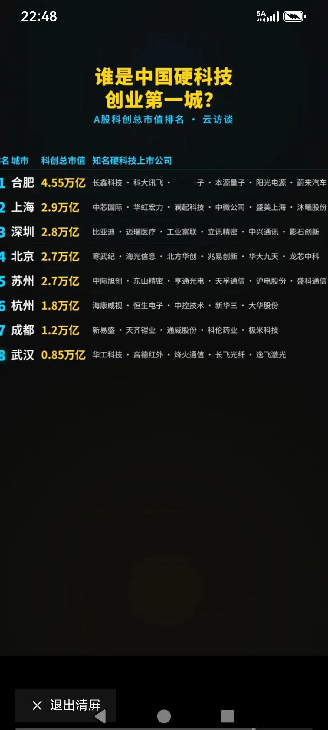 谁是中国创业第一城

武汉作为中部第一城，在合肥面前都得在这一方面叫合肥大哥了，