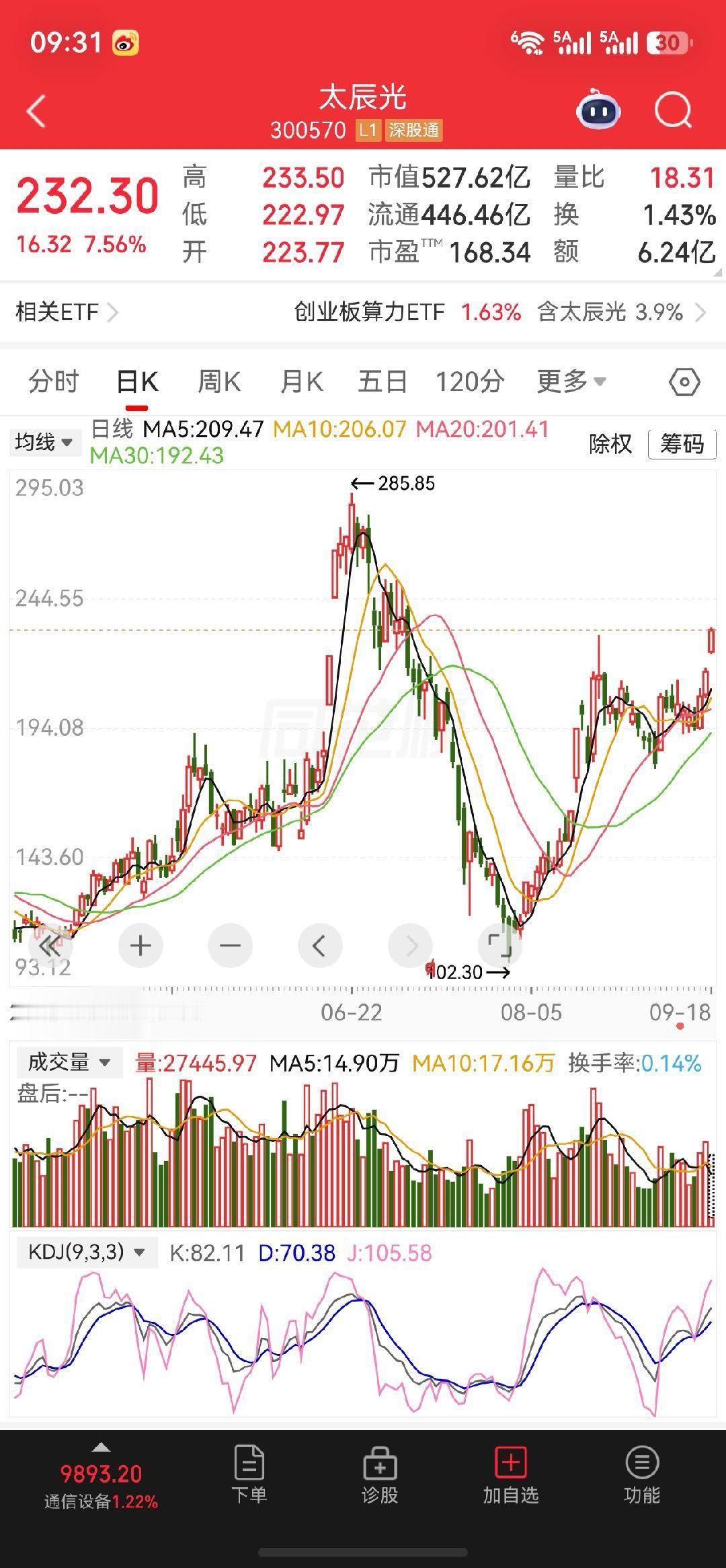 给力！周三分享的太辰光继续拉升，跟上的朋友收获不错，不知道大家有没有抓住机会。 