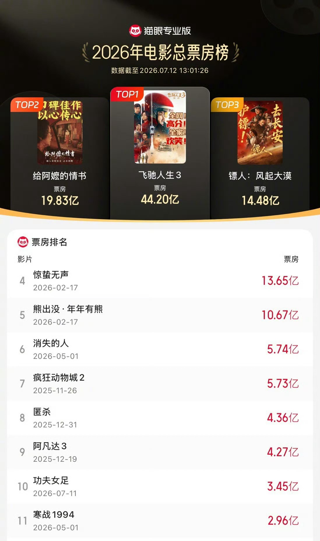 电影功夫女足 目前电影《功夫女足》上映第2天，累计票房（含预售）超3.52亿，已