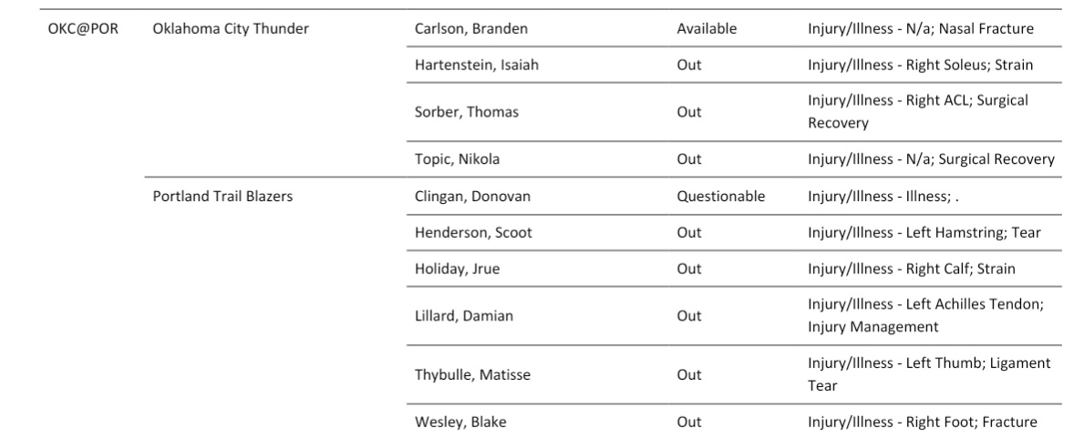雷霆vs开拓者的伤病报告显示目前有三名伤员无法登场，分别是哈腾（比目鱼肌拉伤）、