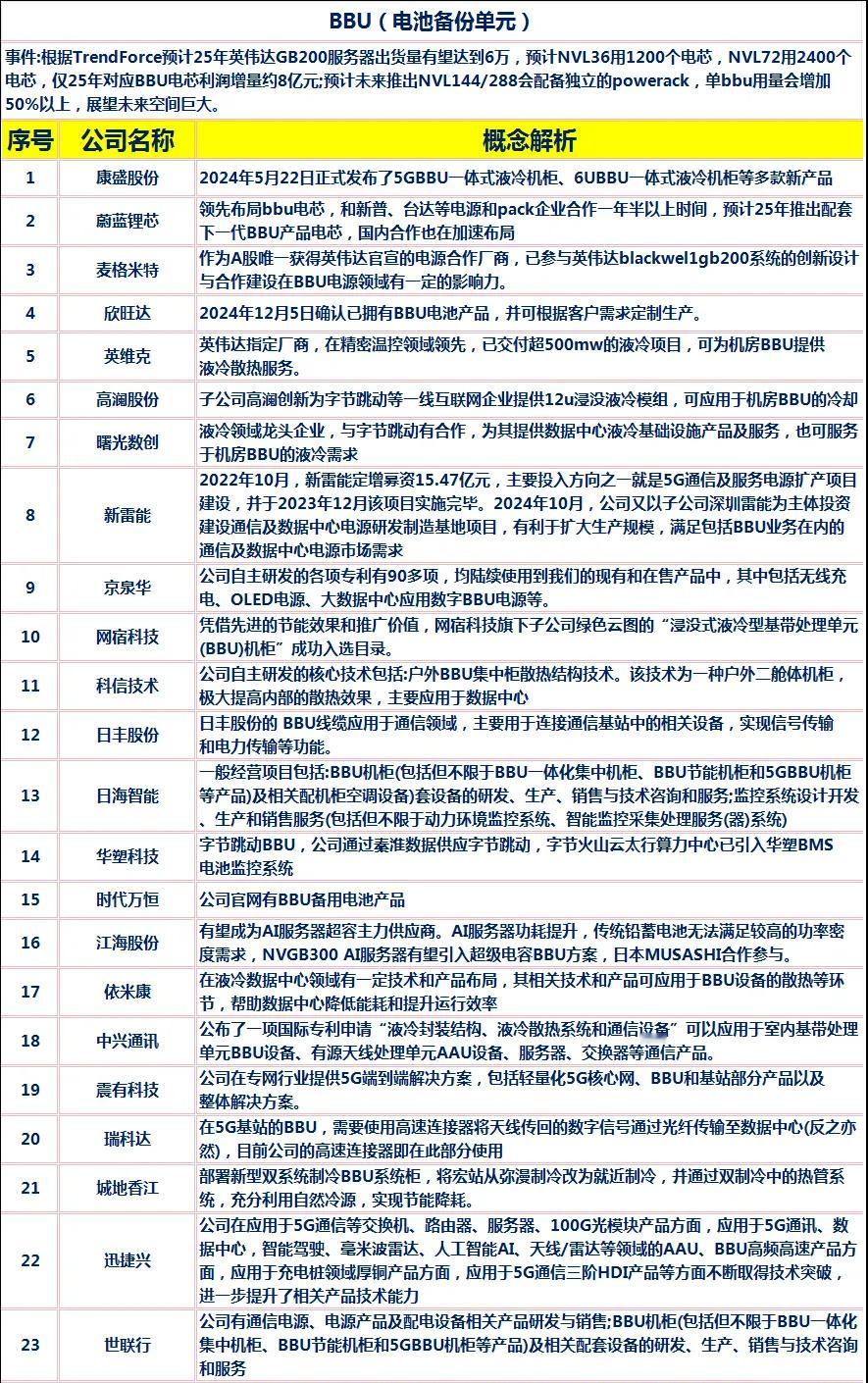 收藏！AI新概念BBU（电池备份单元）横空出世，有望替代UPS（不间断电源） 