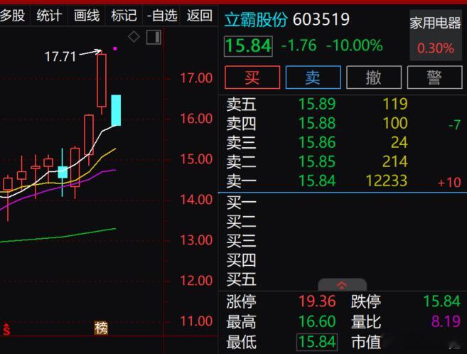 603519昨日叫大家见好就收，或许当时有股友质疑走势好好的，今日直接来个跌停，