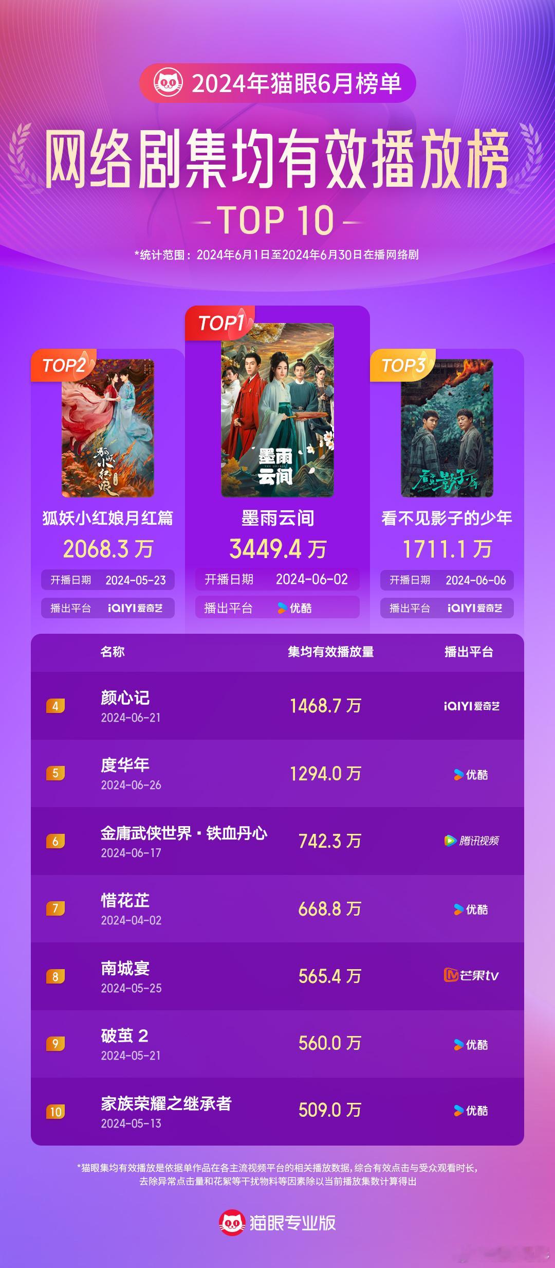 #墨雨云间6月网剧TOP1#  吴谨言、王星越#墨雨云间# 6月网络剧集均有效播