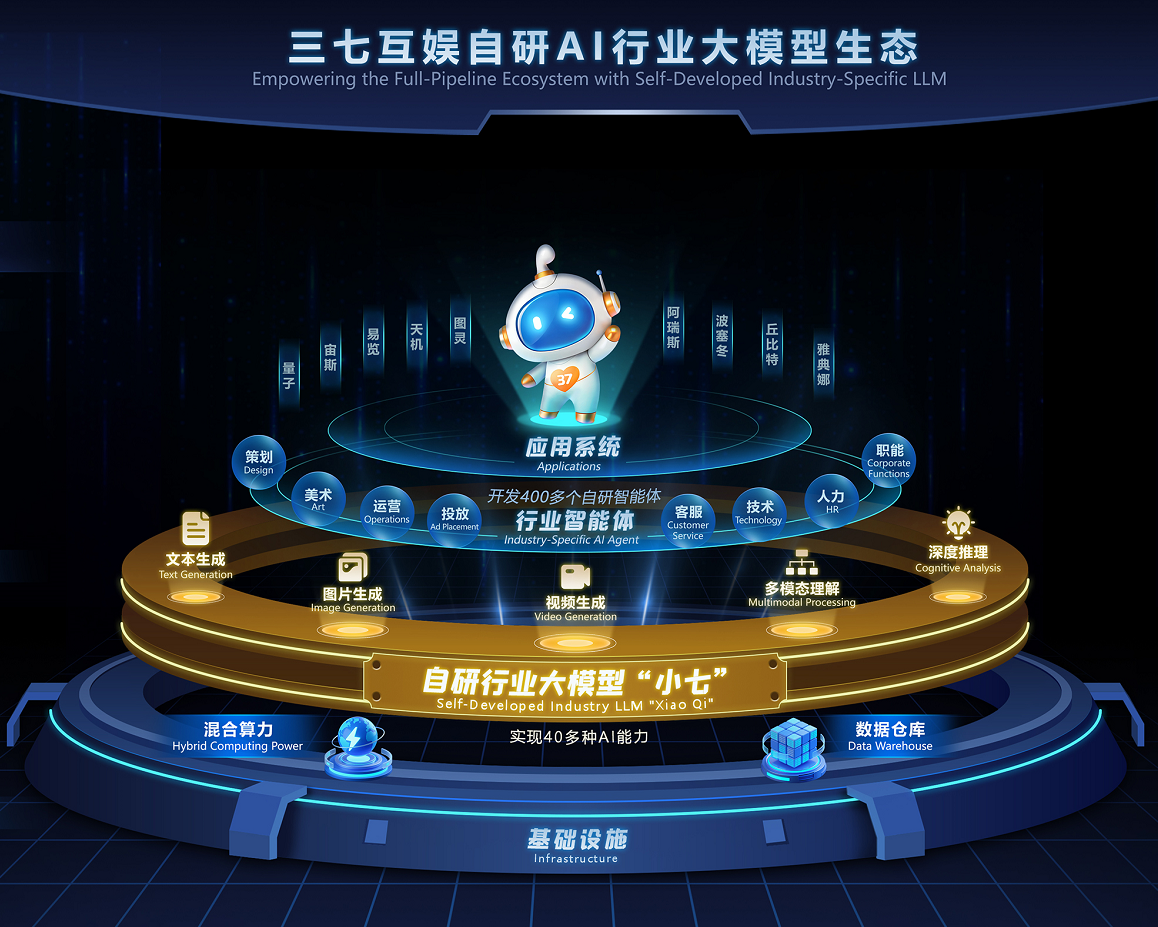 三七互娱用AI重构游戏生态：左手重塑工作流，右手突破交互想象