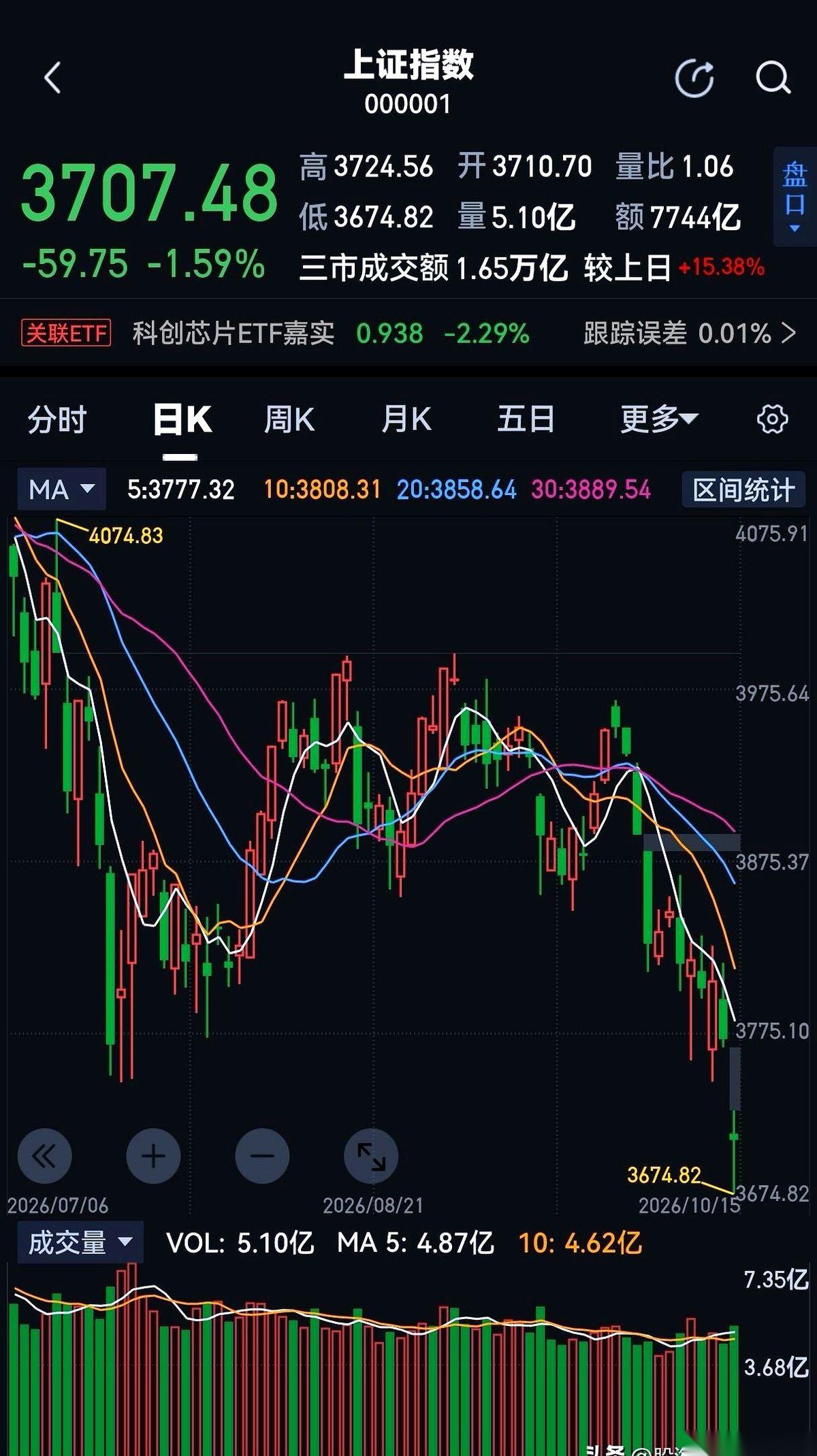 盘中一路下探跌到了3674点，收盘硬是重新站上了3700点。
这个被踩在脚底下的
