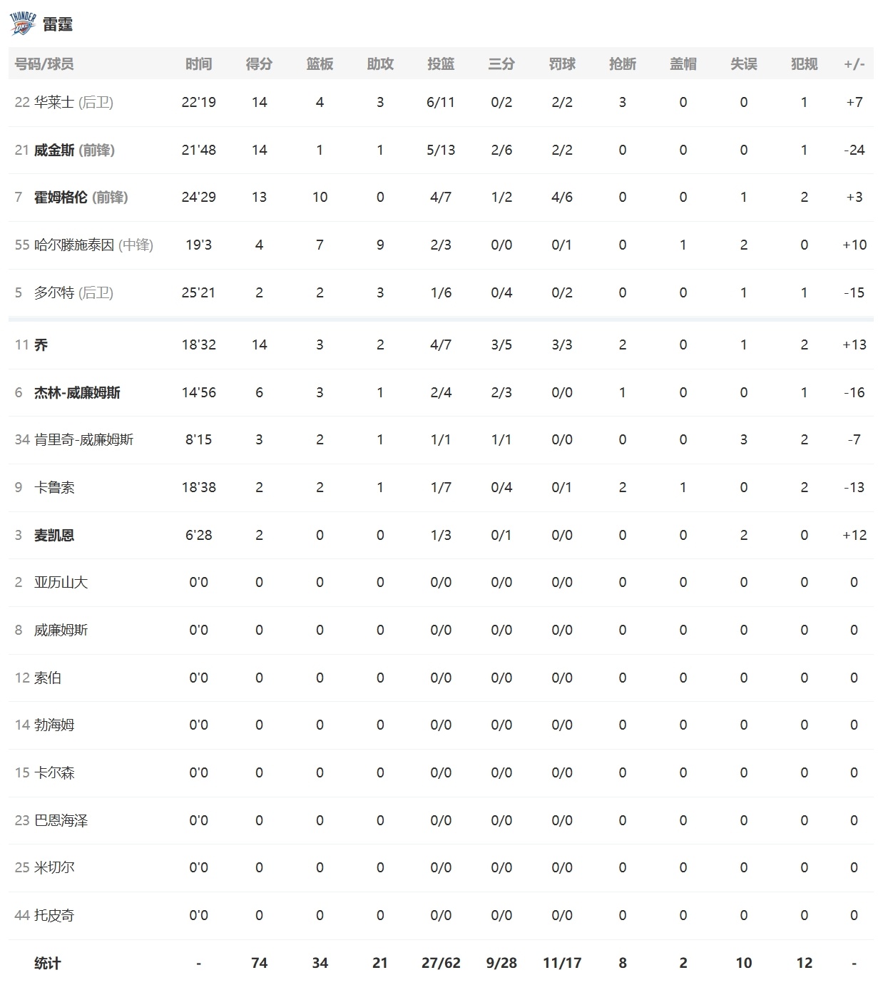 单节输12分，三节结束雷霆以74-80被火箭反超进入最后一节！ 火箭vs雷霆雷霆