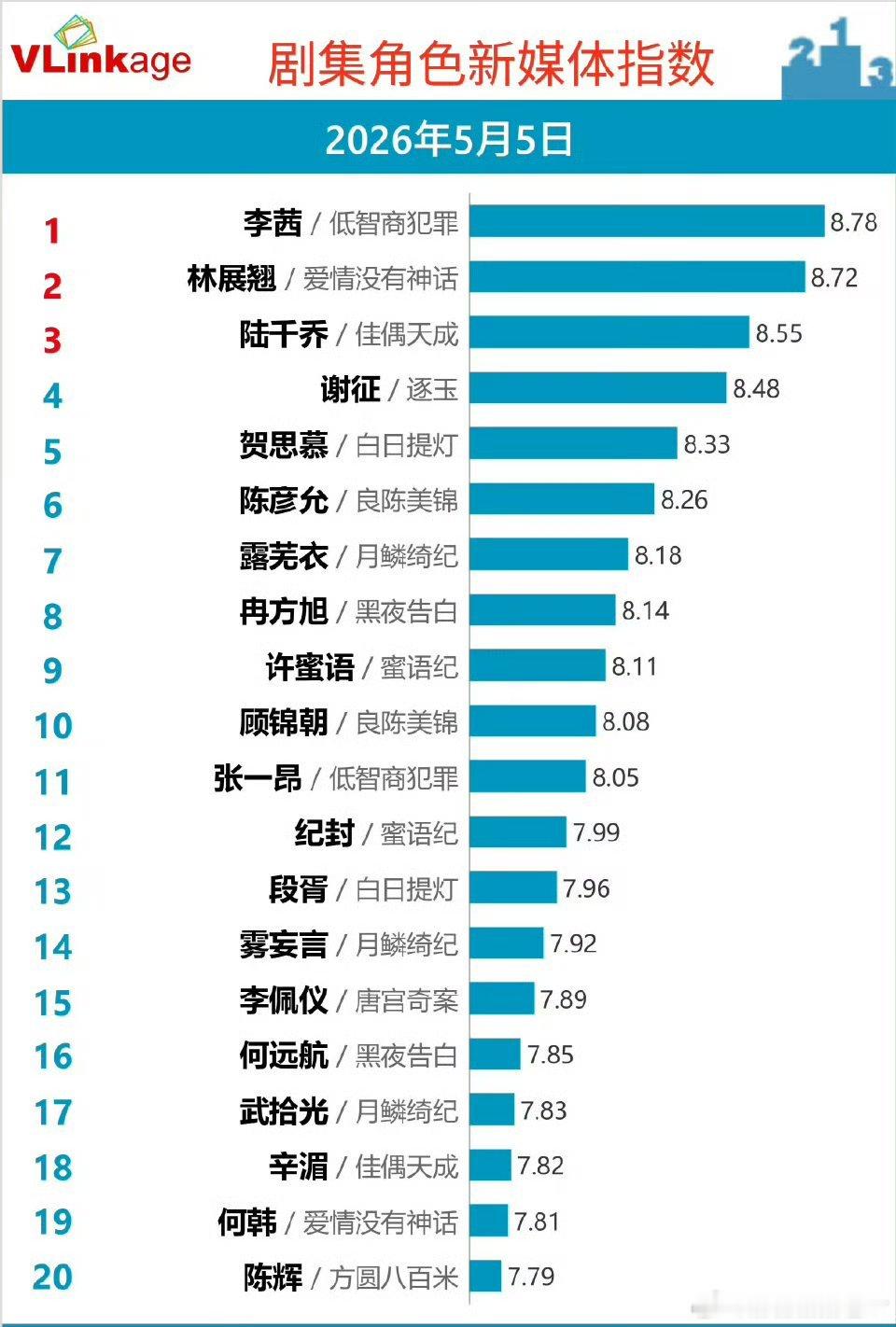田曦薇新剧登顶田曦薇好棒 来看低智商犯罪 