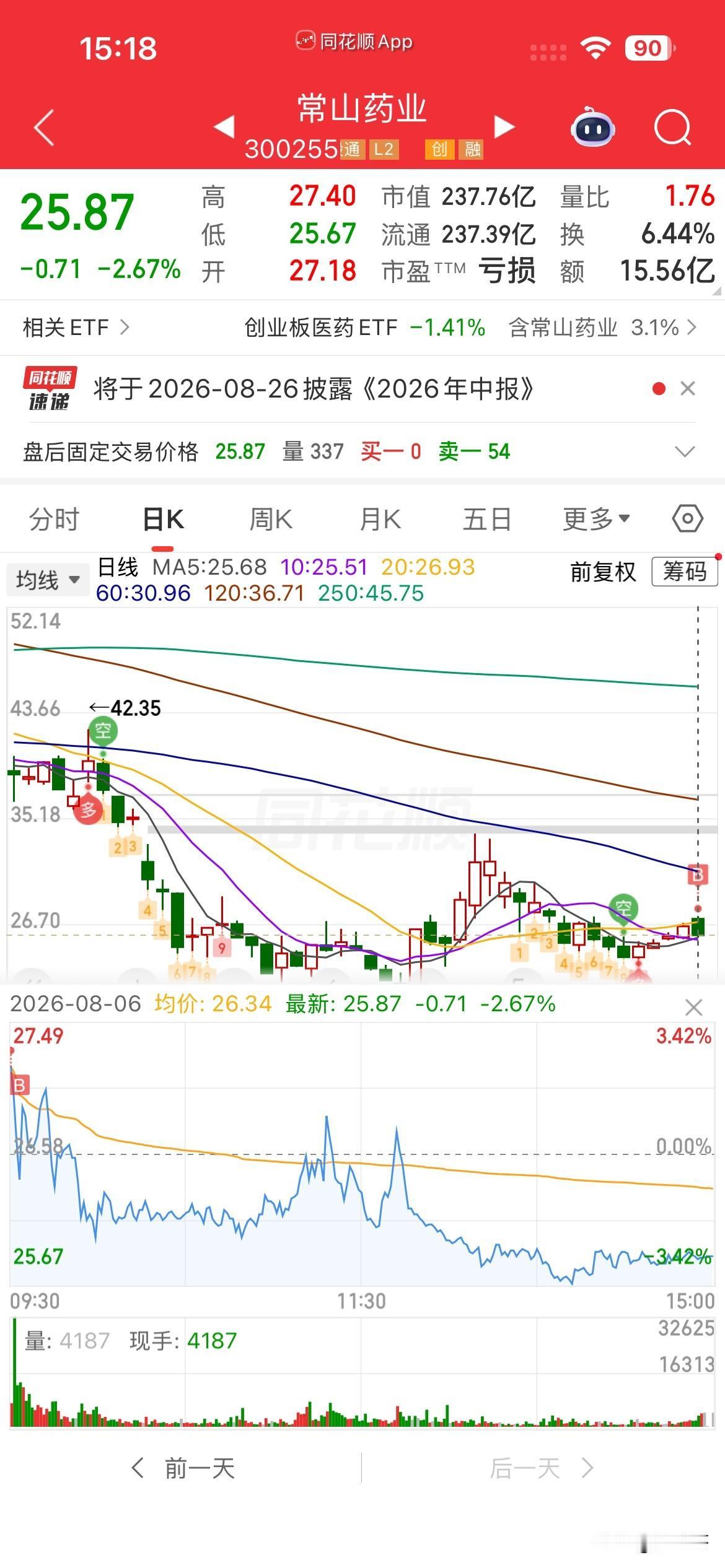 真是个坑货呀，
这个常山，
早上减肥药集体高开，
看着位置低，
想着应该有戏呢，