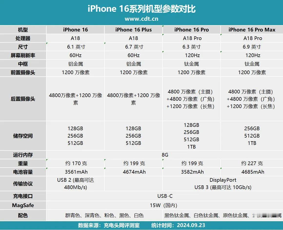 眼看iPhone18发布越来越近，iPhone16系列价格一路走低，很多人陷入纠
