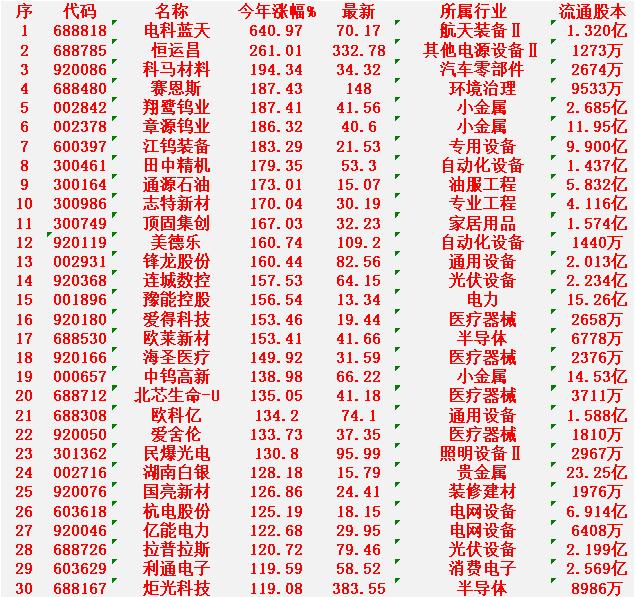 2026年以来，整个市场“涨幅最强”的30名单一览!

电科蓝天：今年涨幅 +6