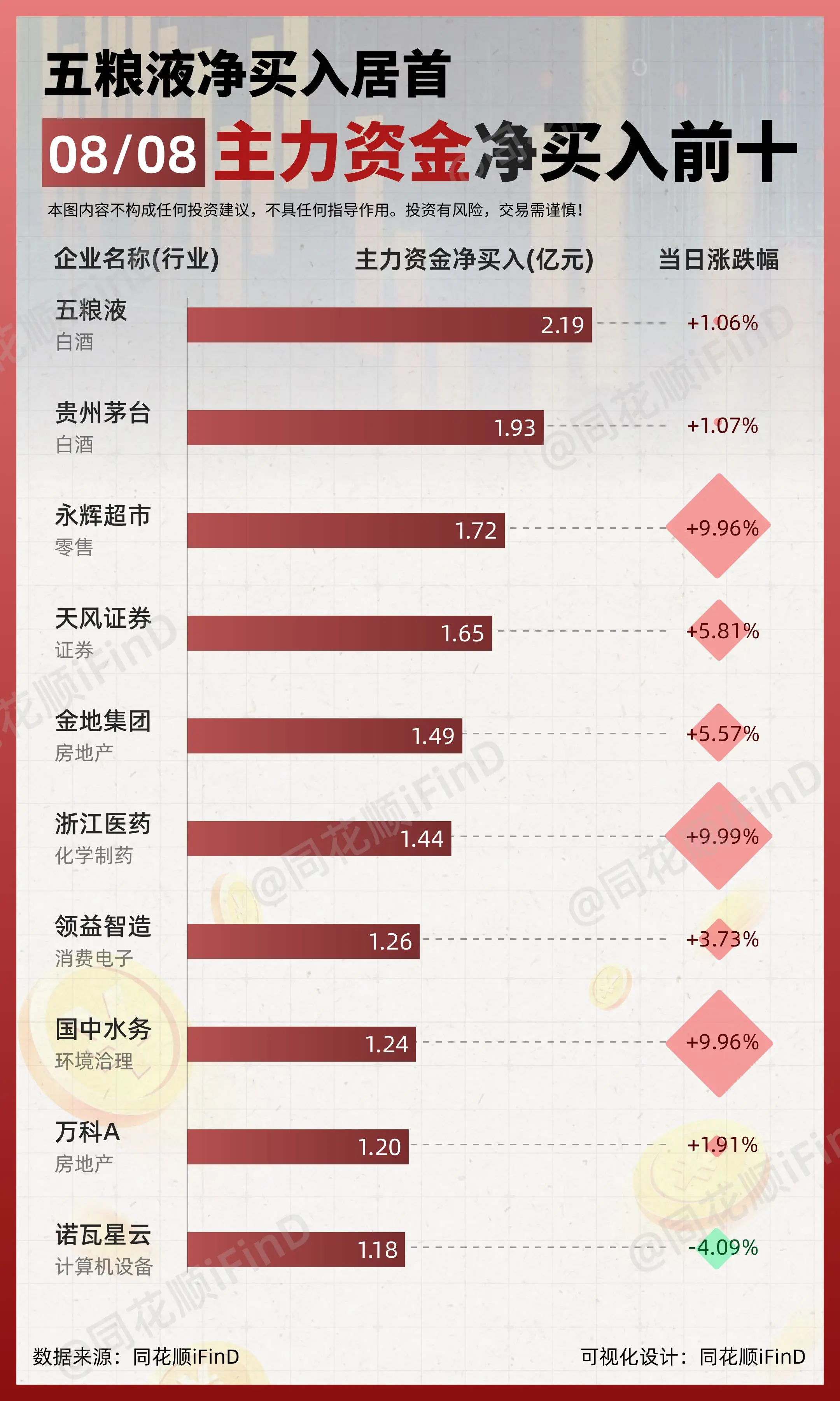 08月08日｜ 主力资金净买入、出逃前10！五粮液净买入居首；北汽蓝谷...