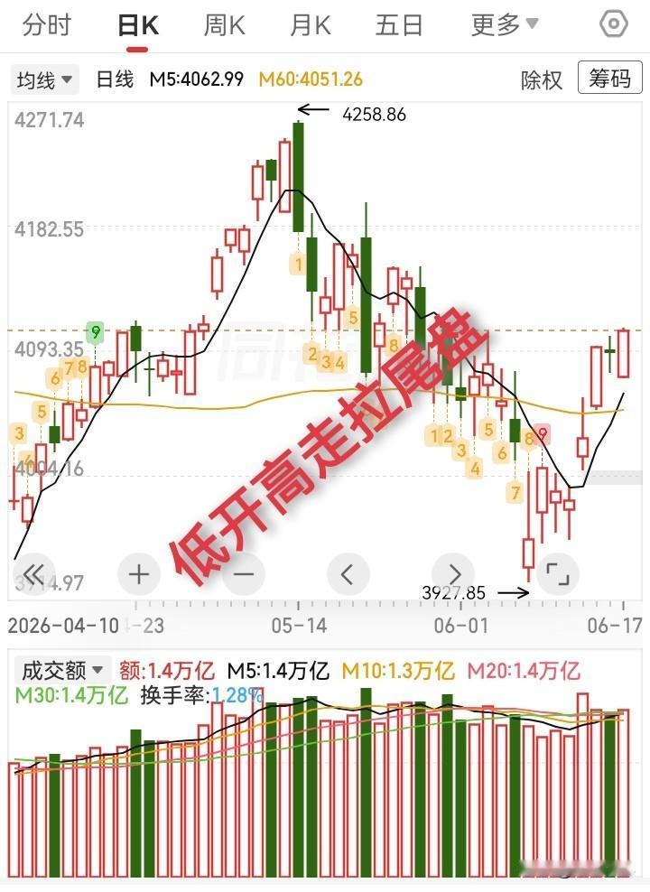 6.17收评，大盘低开高走拉尾盘，明天怎么走？

除了科技还是科技，今天大盘低开