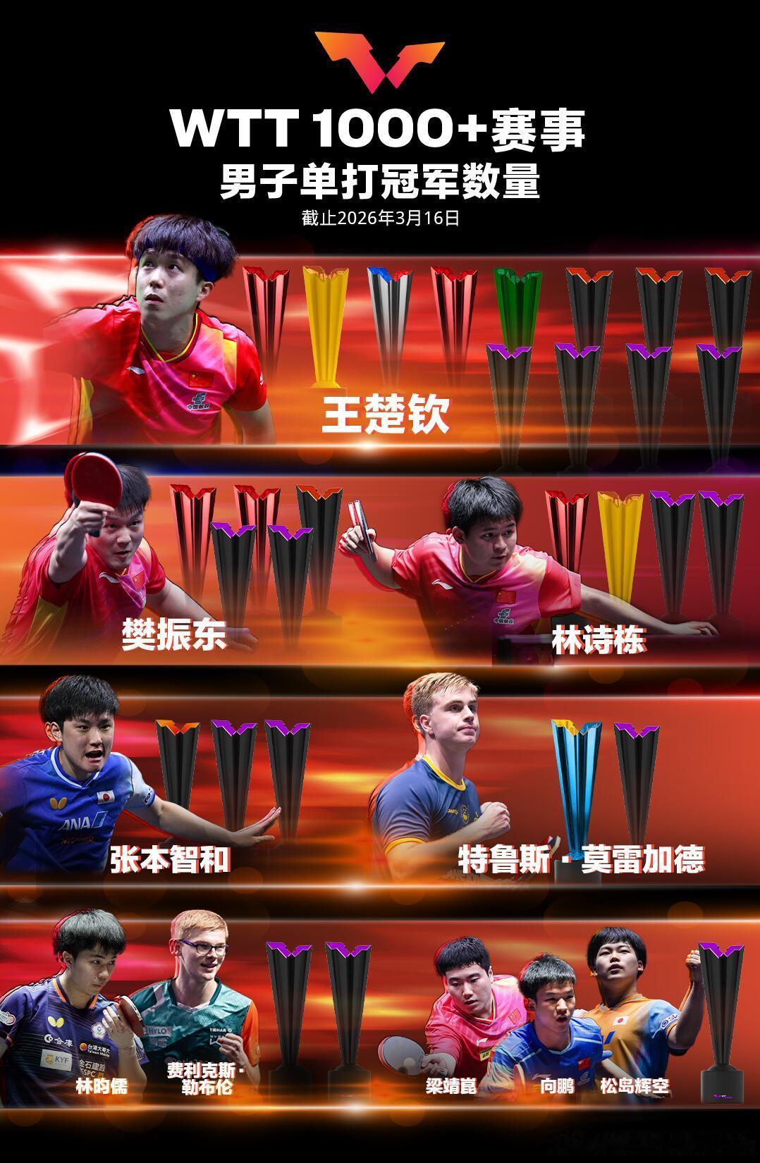 孙颖莎王楚钦一骑绝尘！！！！太牛了孙颖莎王楚钦叕是第一国际乒联2026第12周世