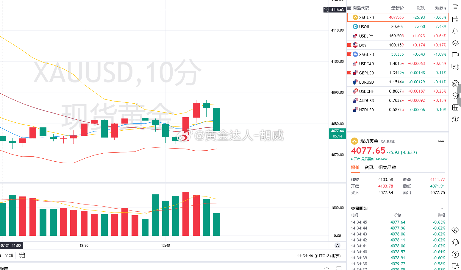 1.黄金策略：4087-90空单，现价抵达4077离场！呈现100点！顺势而为，
