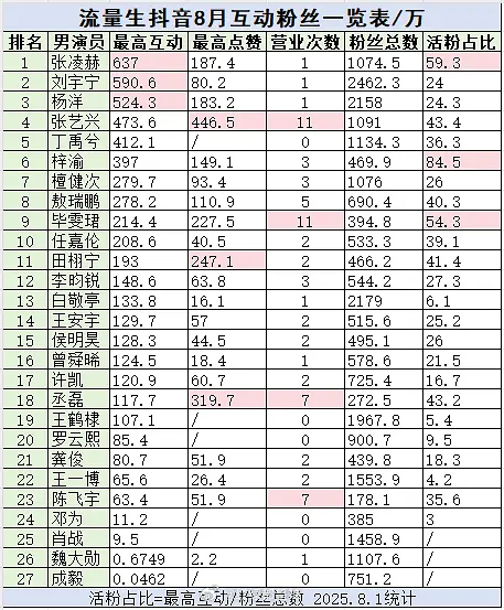 8月流量生抖互动粉丝一览 ​​​