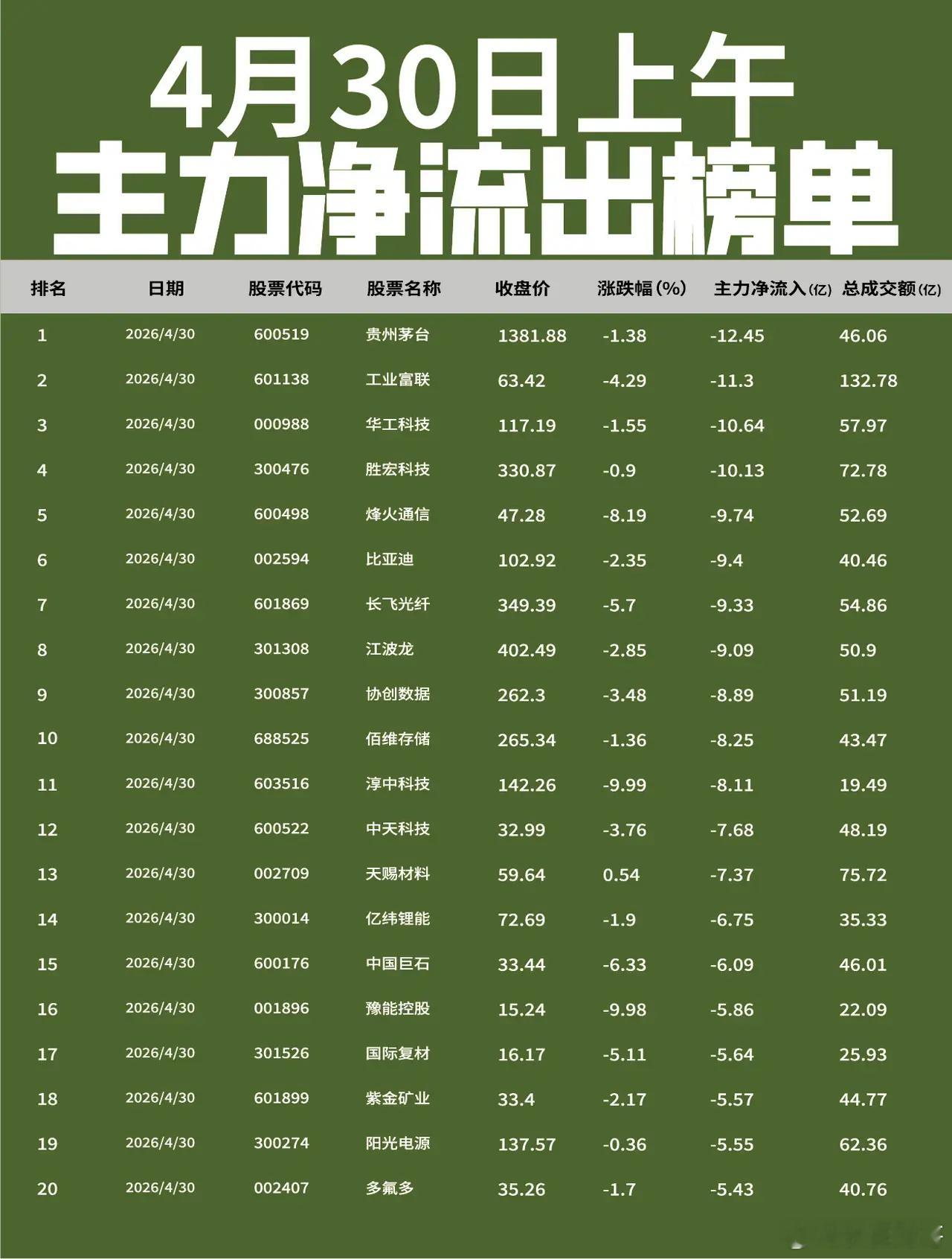 【4月30日上午主力净流入流出榜单出炉🔥】: 今日上午主力资金大幅流入AI芯片