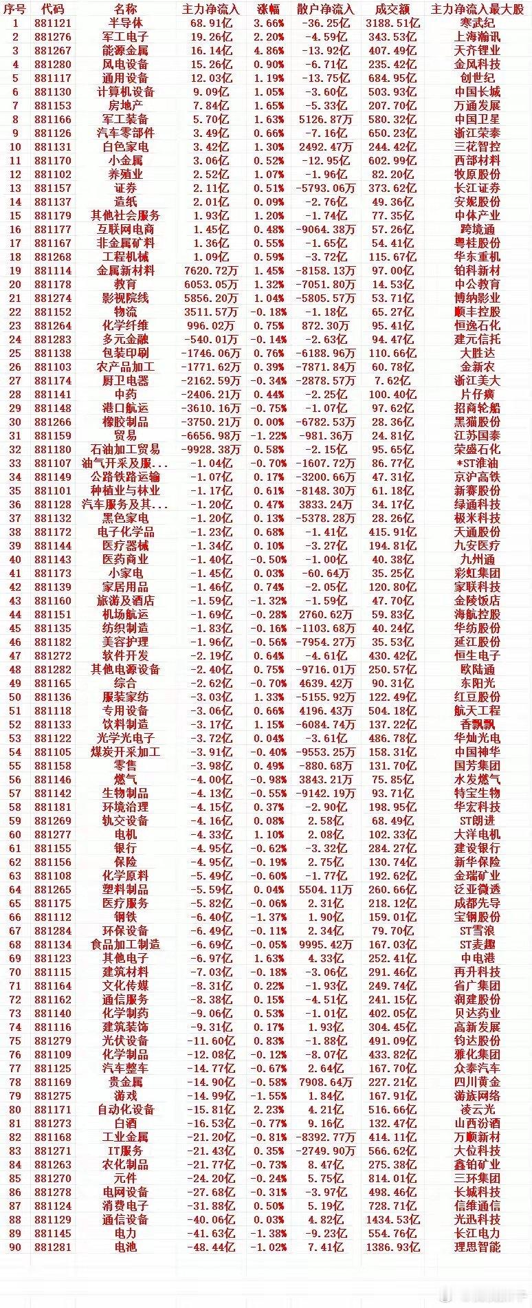 4月30号收盘，主力趁低位，“大幅买入”的行业名单（全行业）1 881121 半