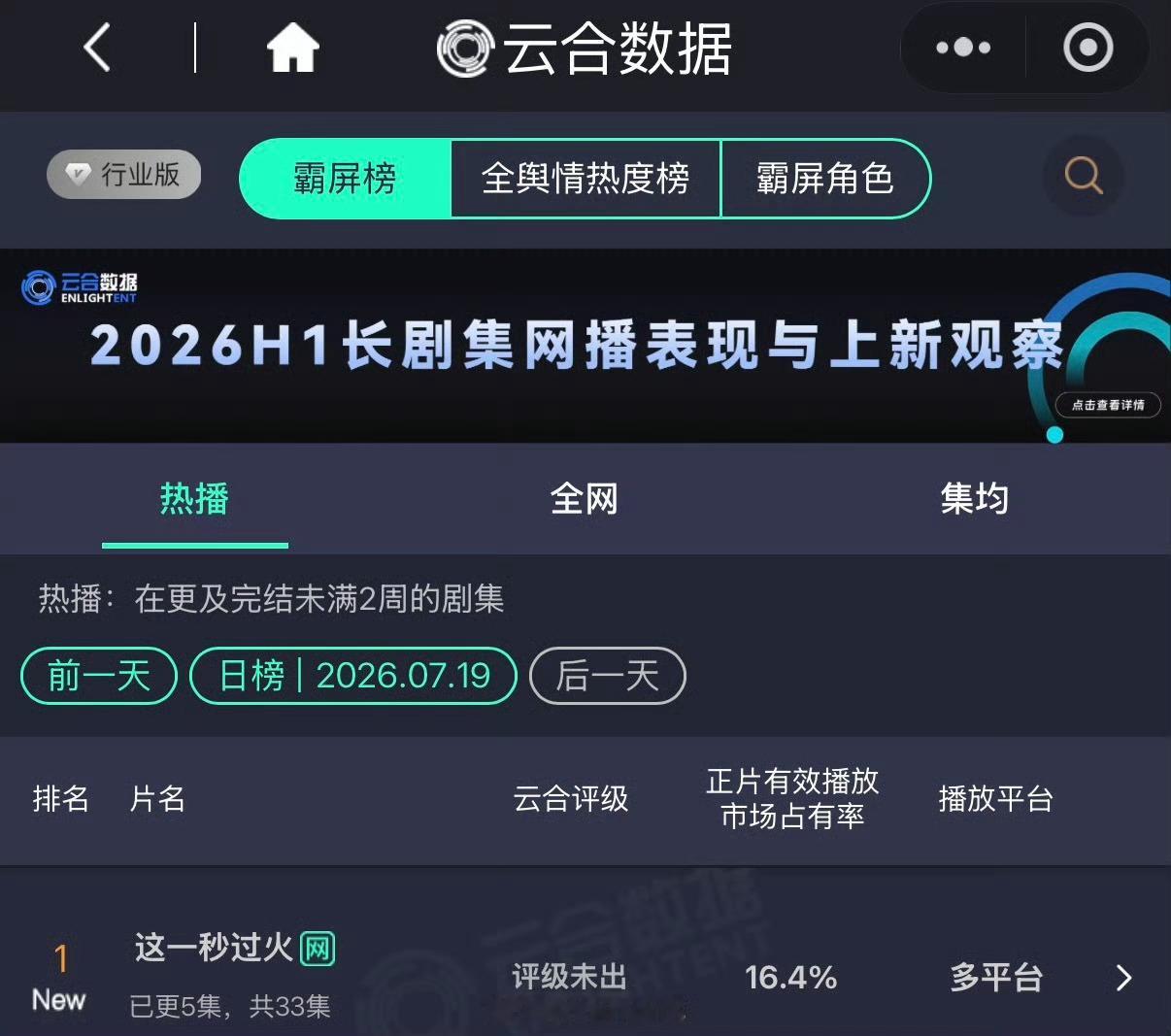 这一秒过火首播云合第一这一秒过火云合16.4%登顶 这个走势很猛啊 不得不说张凌