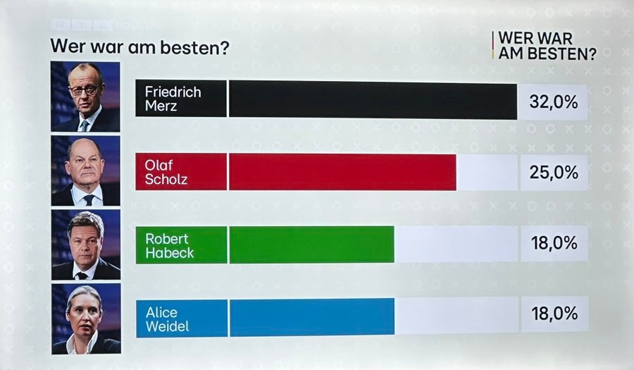 尽管土比万斯亲自到访，坏比马斯克全力支持亲俄的AFD，但经过昨晚的辩论，普京的代