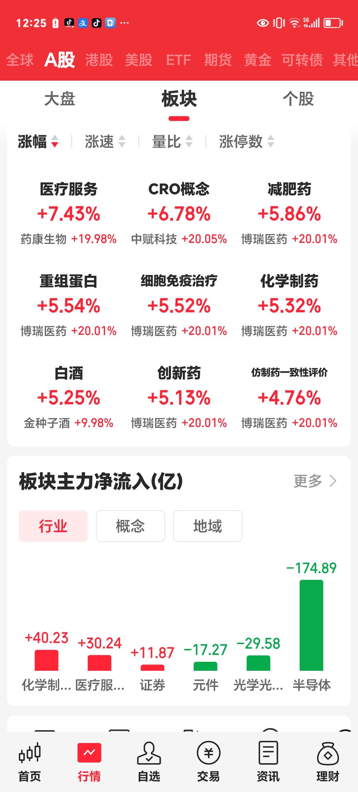 周三午评：科技板块全面退潮，大消费板块接管盘面。

上午收盘，科创50下跌超3%