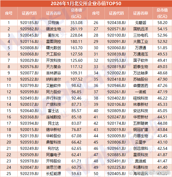 北交所市值第一贝特瑞到4月市值仍然在320亿人民币。并行科技2025年正式盈利了