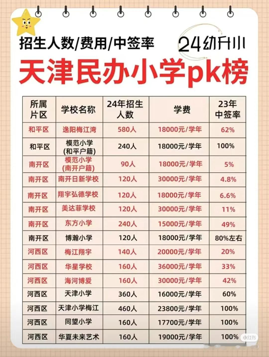 天津民办小学pk榜