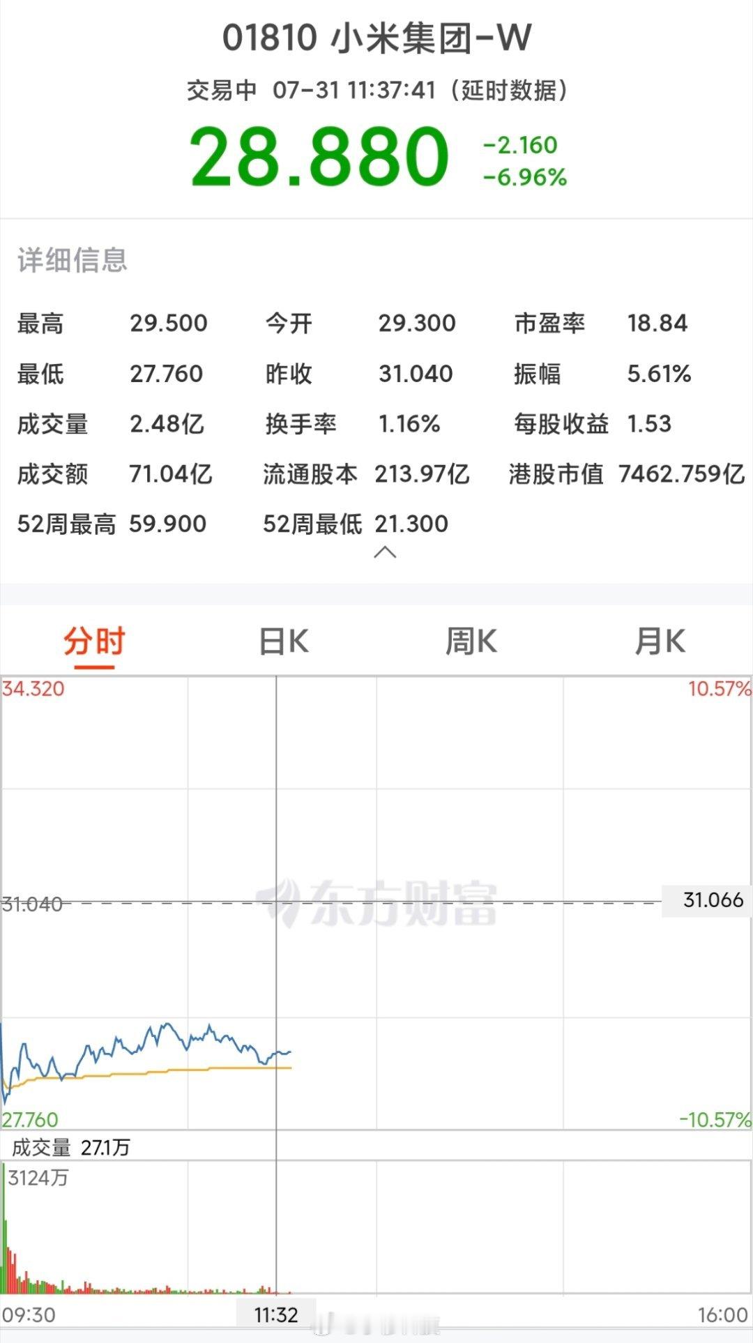 小米股票大跌今天小米股票大跌，好像每次小米开发布会后多会股票大跌，已经成为了规律