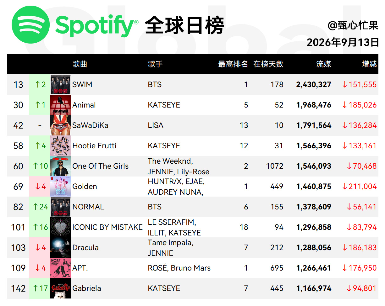 Spotify日榜-9月13日SWIM一环动物重回二环，美区50萨瓦迪卡四环，美