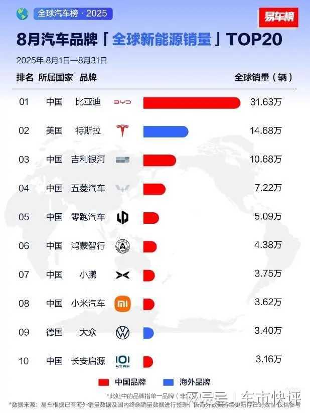 全球汽车业真到了分水岭时刻，比亚迪在2025年8月凭31.63万辆月销超越福特、