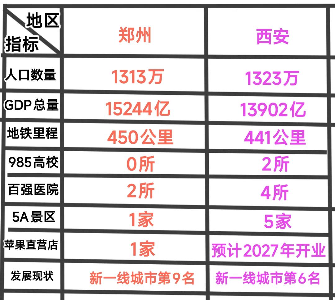 纵观郑州与西安的发展现状，可谓是特色鲜明有很多规律可循。具体来说西安的优势是人口