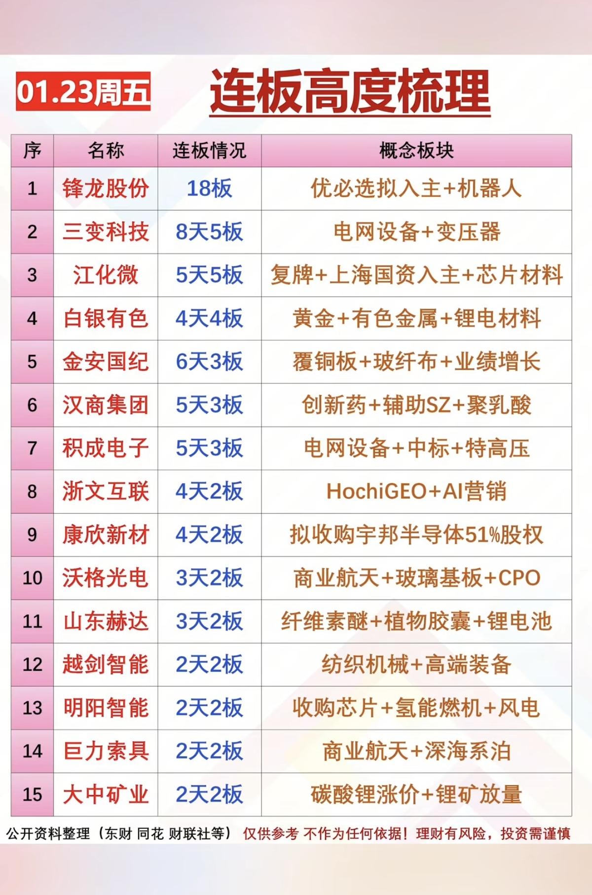 1.23周五  涨停板股票：连板高度！

锋龙股份18板，
江化微，三变科技5连