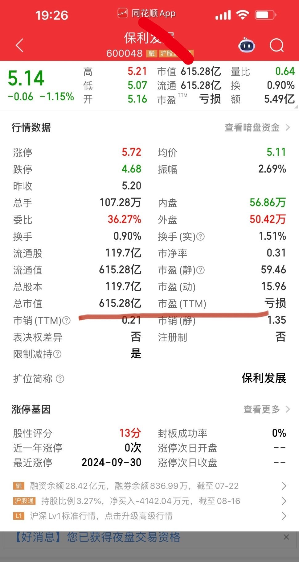 地产板块是不是严重超跌了！这么大的体量，A股房地产板块找不出一家千亿市值公司了。