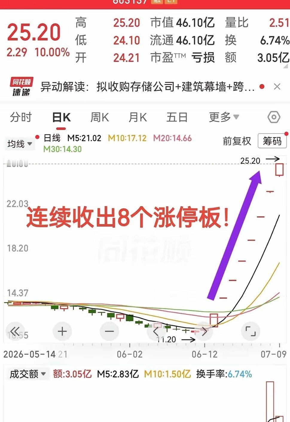 太狠了吧！够猛连续拉升了8个涨停板！这气势简直太疯狂了！！最近股票市场里科技产业