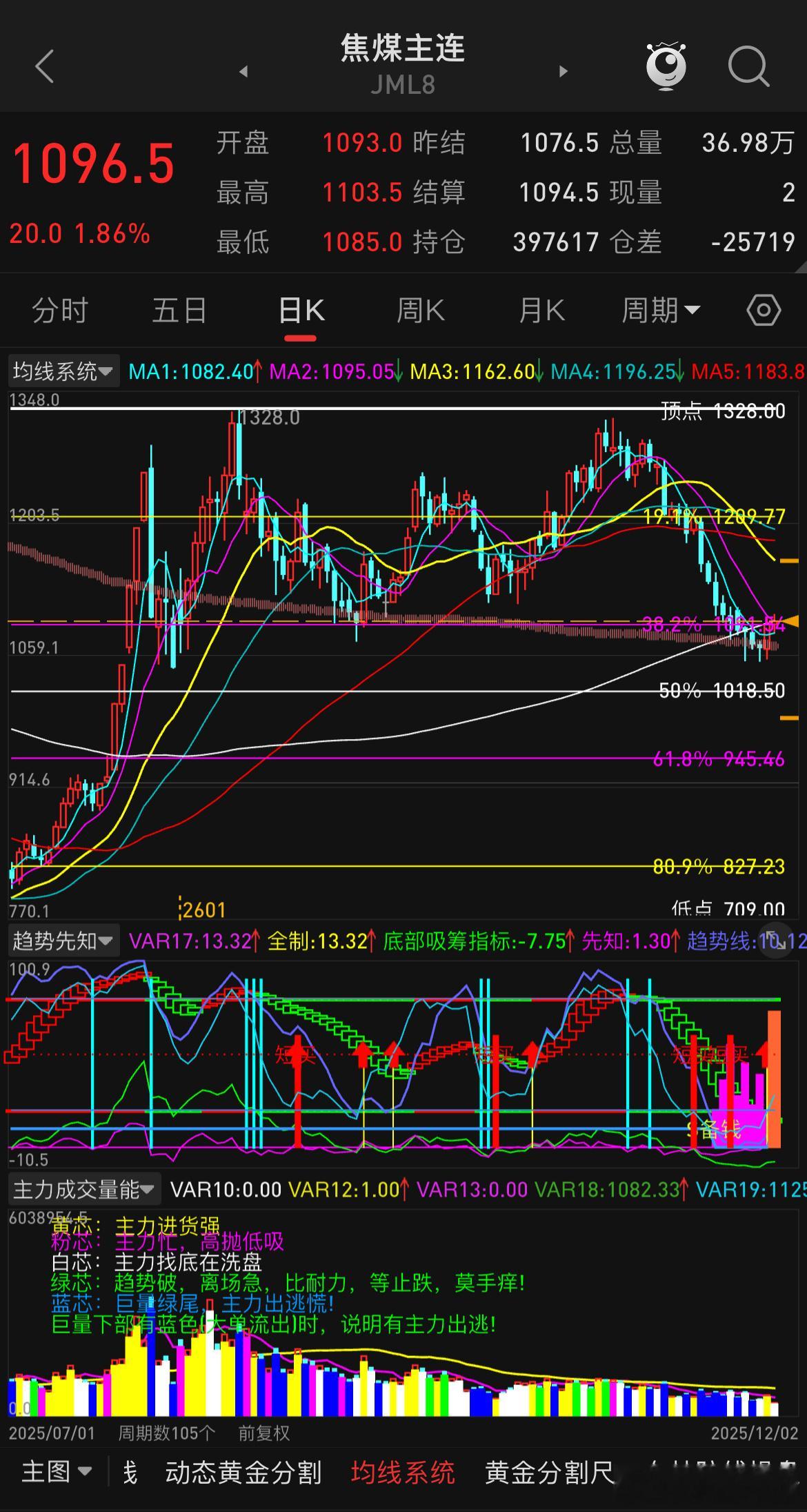 焦煤的反弹力度还是不够，看看能否站上1120附近位置再说，才有冲击1200的概率