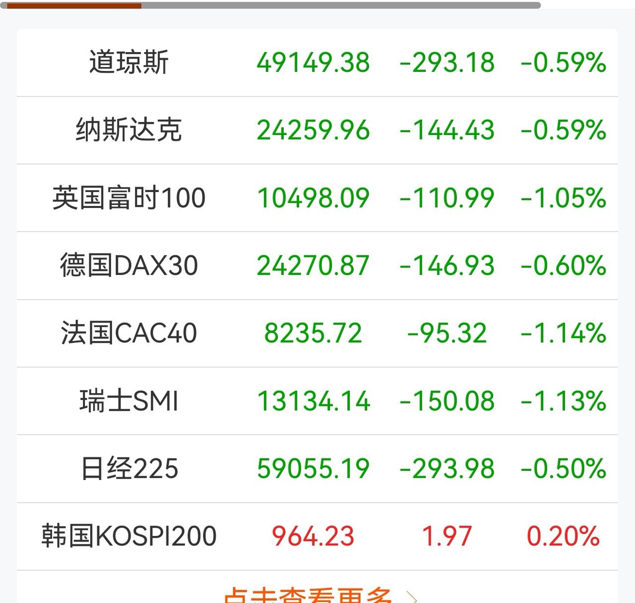 老手说股：（1）
家人们，昨晚外围市场普遍下跌，新加坡A50和香港恒生期指下跌幅