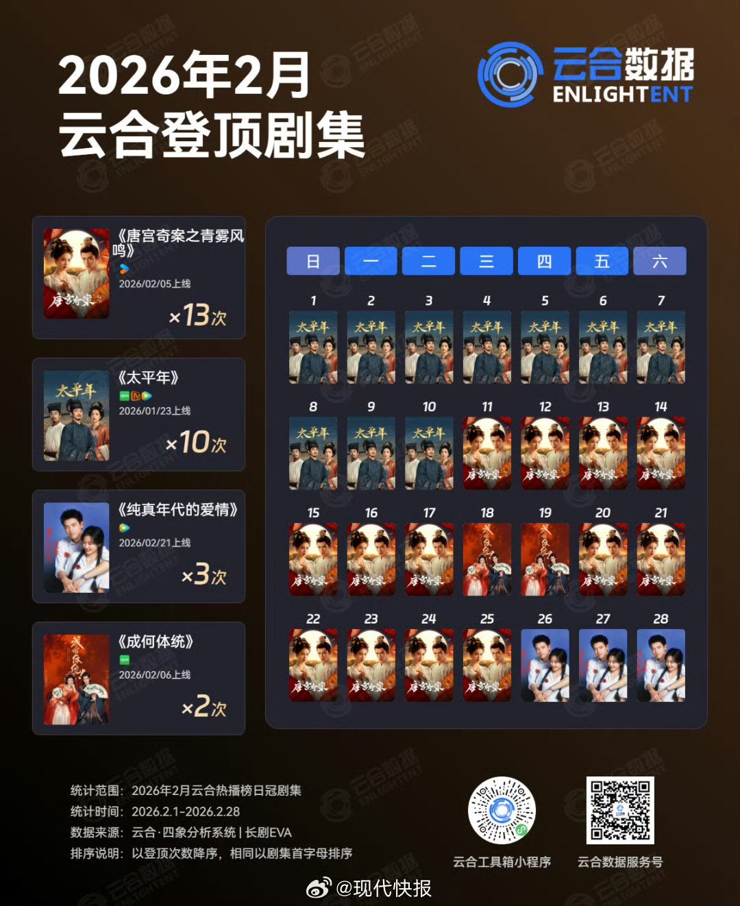 白鹿主演的唐宫奇案云合登顶13天，白鹿李佩仪霸榜19天！什么是扛剧？是无论题材无