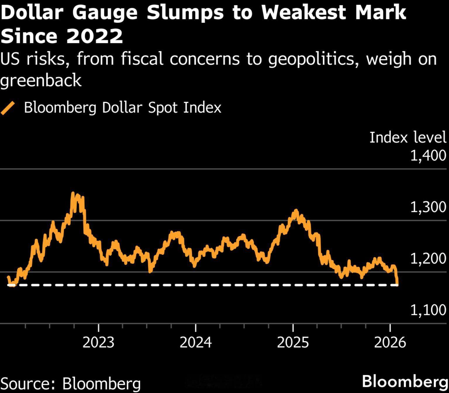川普支持美元走弱并可能标志美元进入新下跌趋势 美元走势与川普言论美国总统川普近日
