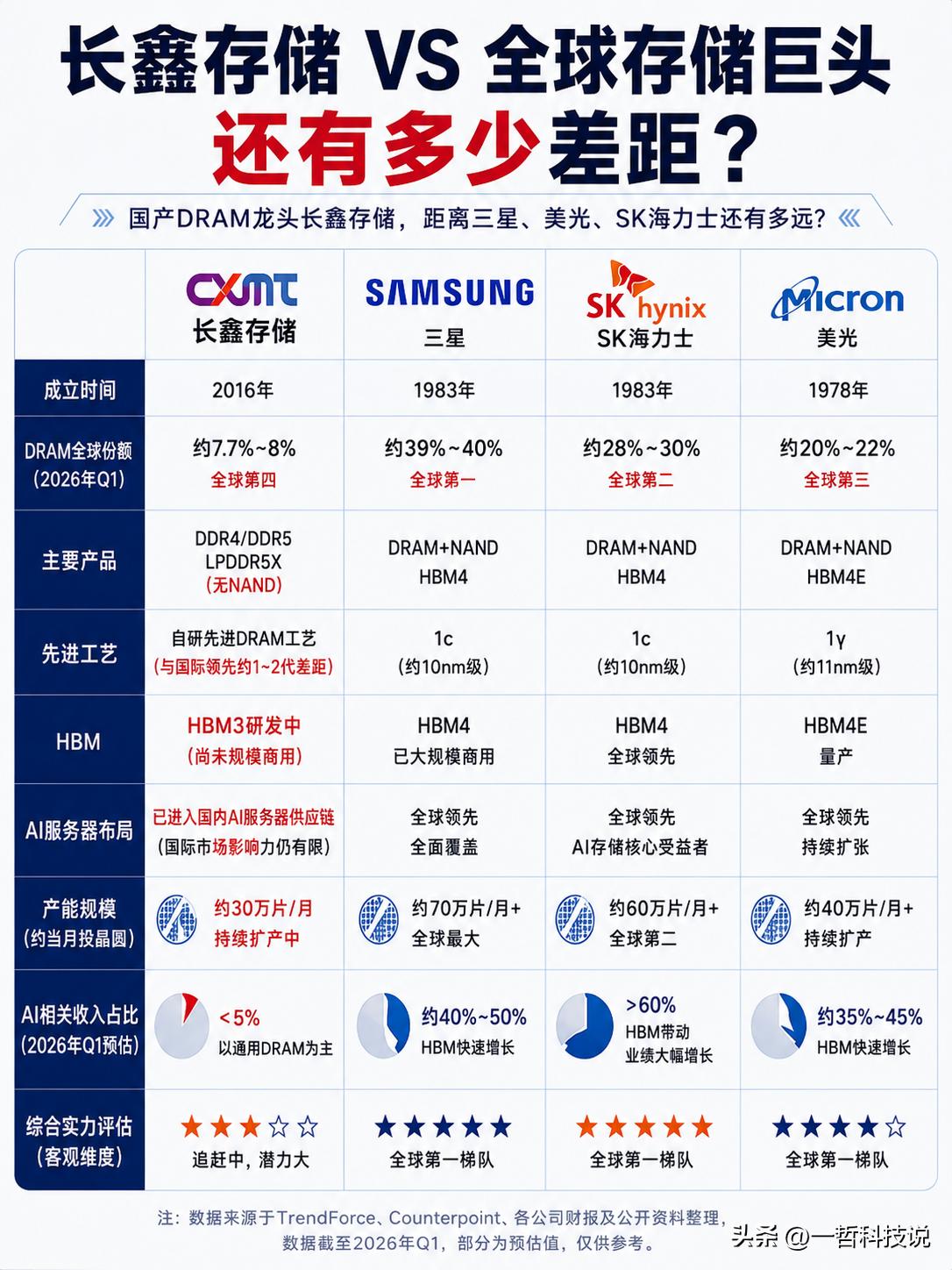 一图看懂：国产DRAM龙头长鑫存储，距离三星、美光、SK海力士还有多远？

先看