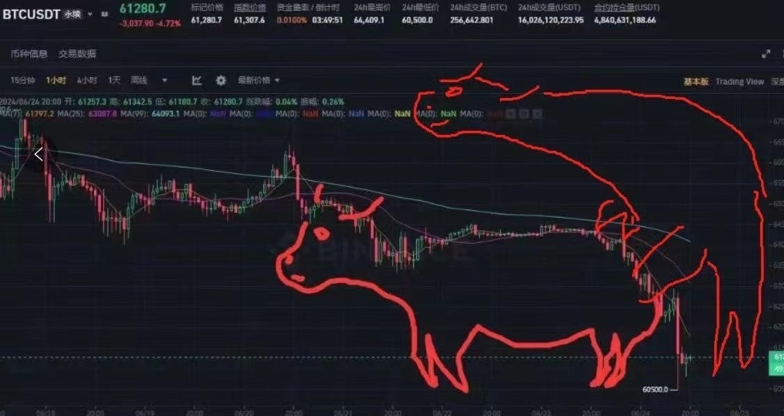 BTC现阶段趋势判断：这是反弹，不是反转先说结论这轮以58k作为底部的概率极低为
