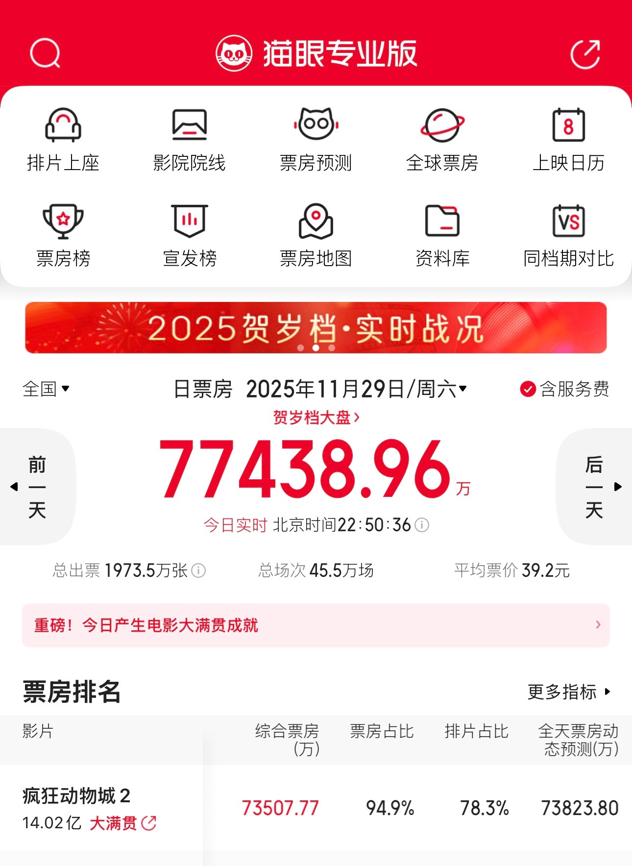 太猛了太猛了 单日1亿+美刀 要登顶进口片第一了我们Zootopia应得的还有A