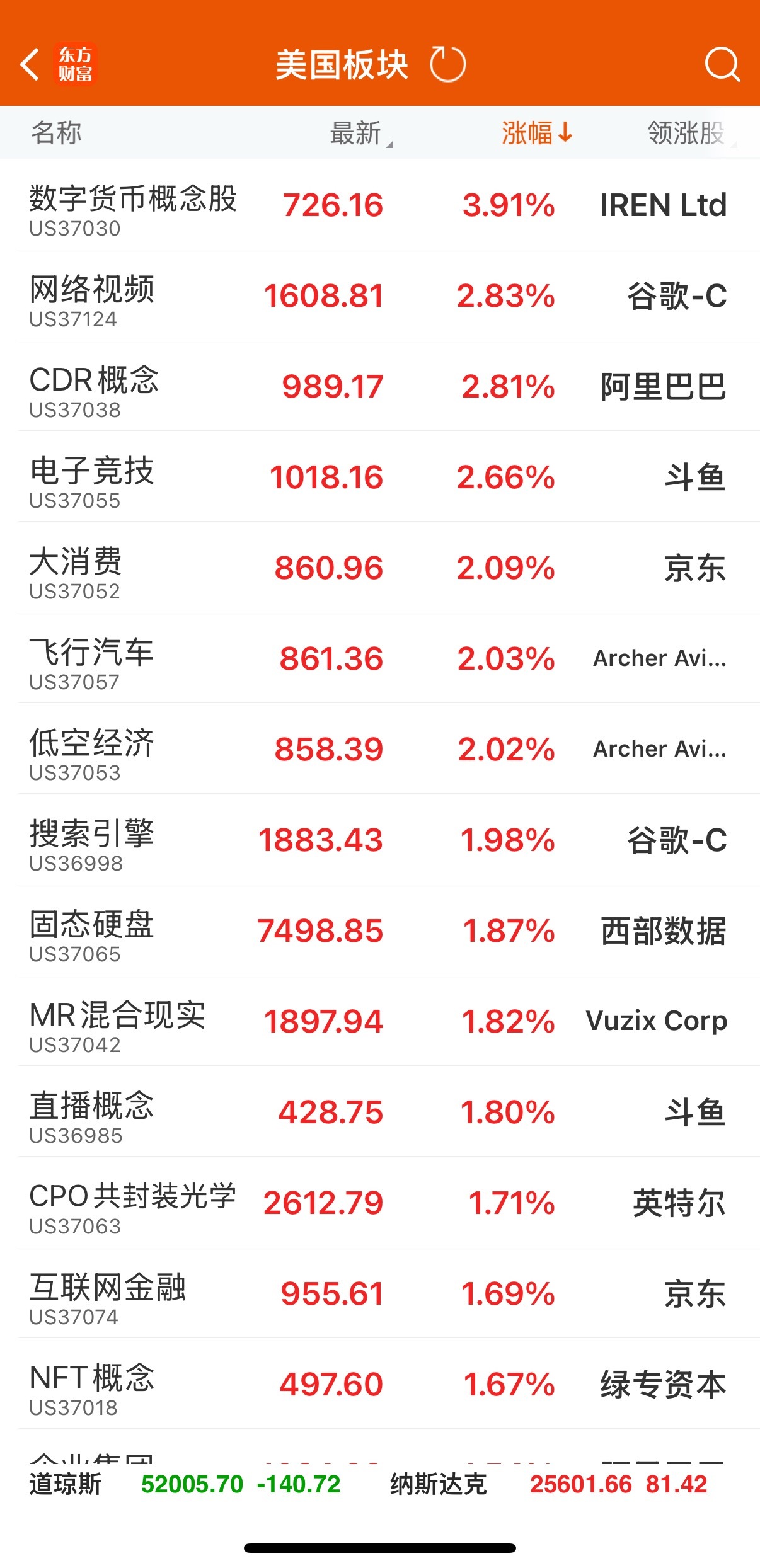 美股半导体大涨！费半+3%、闪迪+6%，逻辑很简单：需求爆了，产能没跟上美股今晚