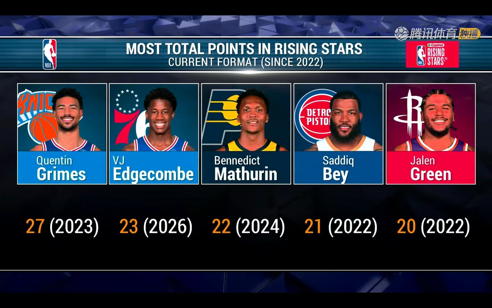 VJ两节合计23分7篮板1助攻1抢断，都在最后时刻完成绝杀球。23分也是新秀赛改