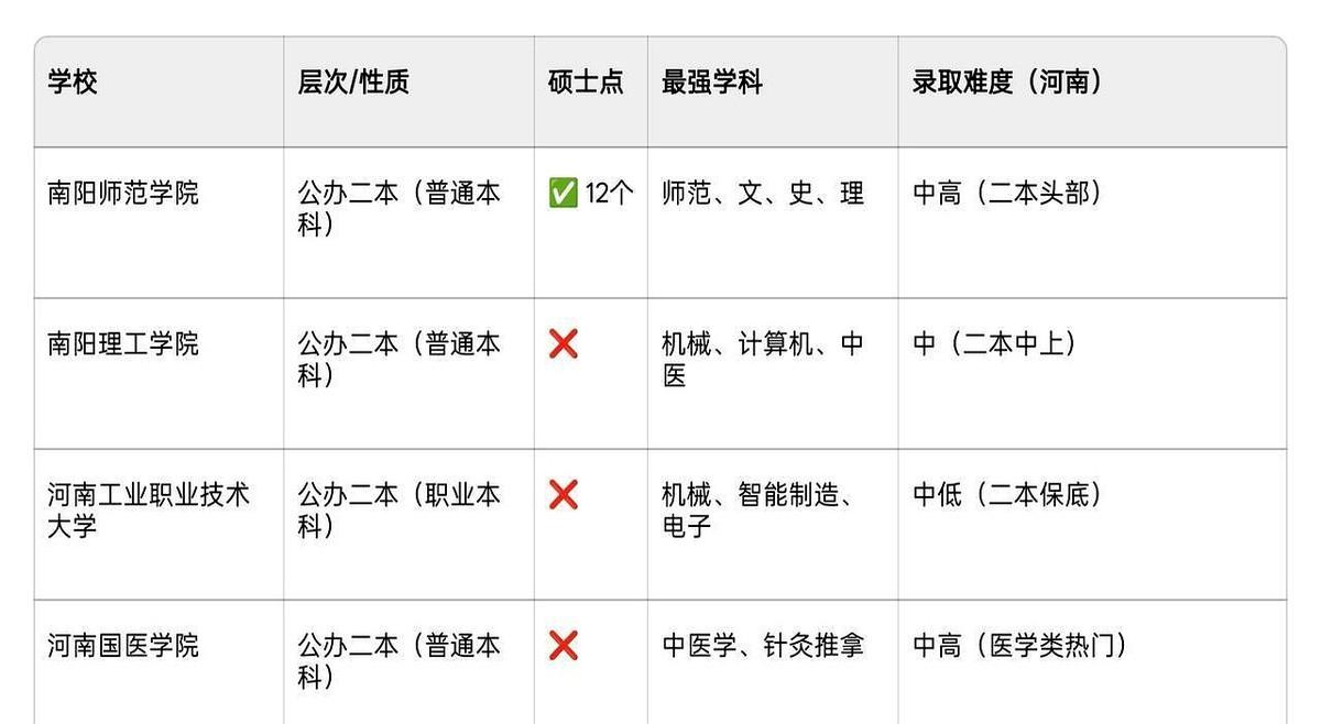 南阳这四所本科高校，2026年格局要变了。
河南国医学院和职业本科这两个新名字一