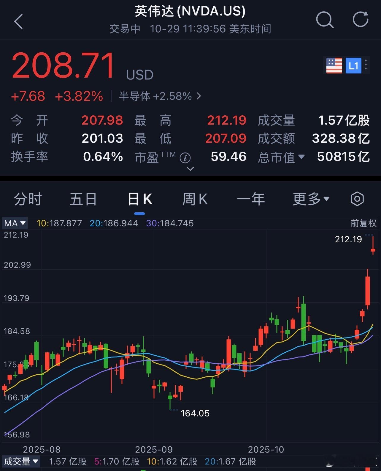 英伟达总市值突破5万亿美元英伟达公司于北京时间2025年10月29日晚美股开盘后